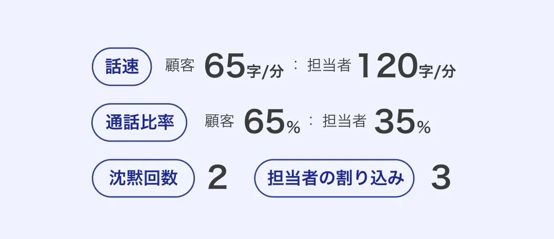 営業チームの通話傾向を数値で見える化